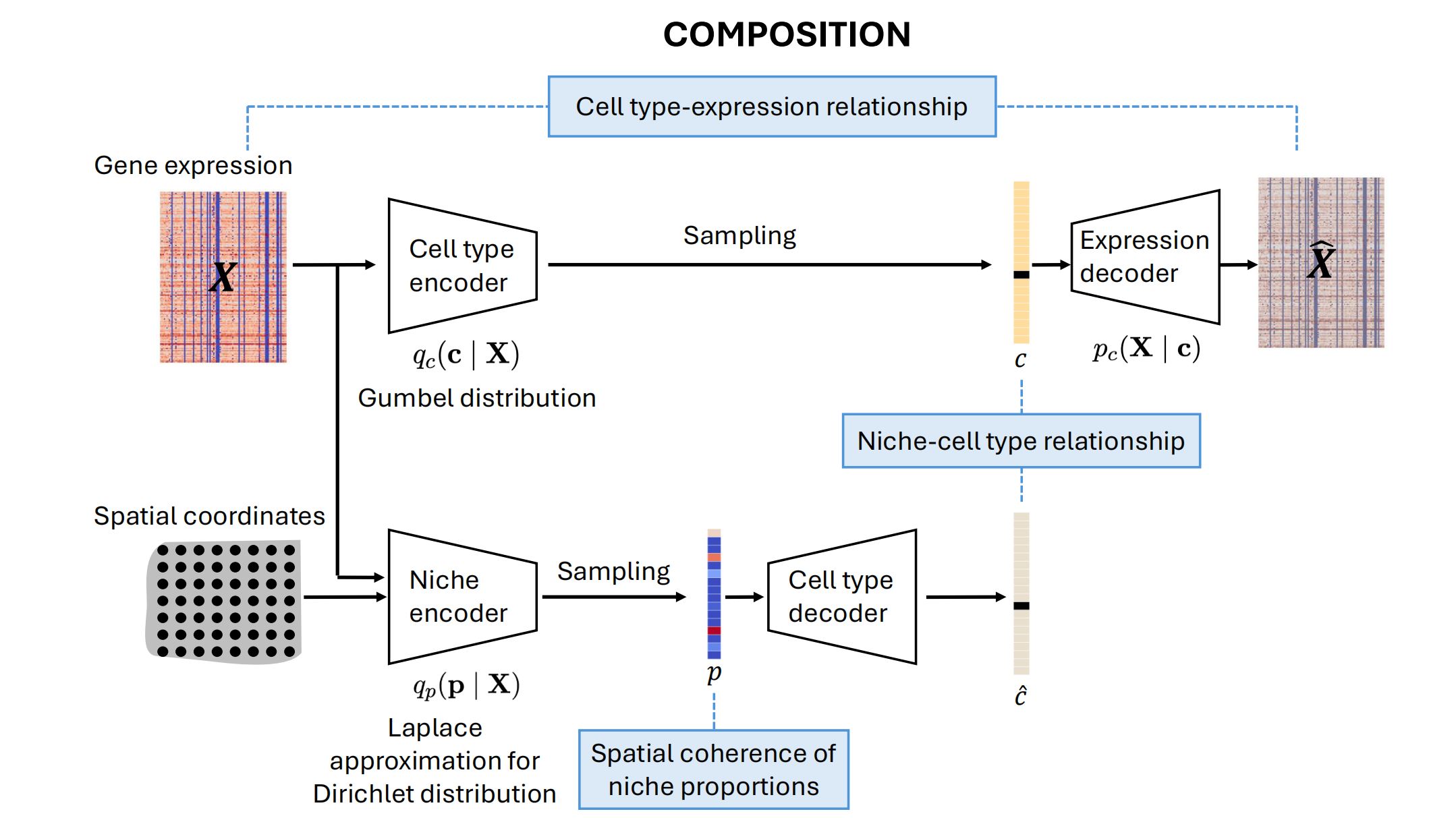 COMPOSITION Overview